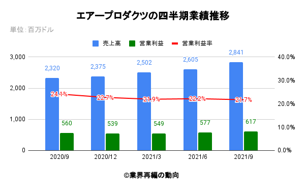 エアープロダクツの四半期業績推移