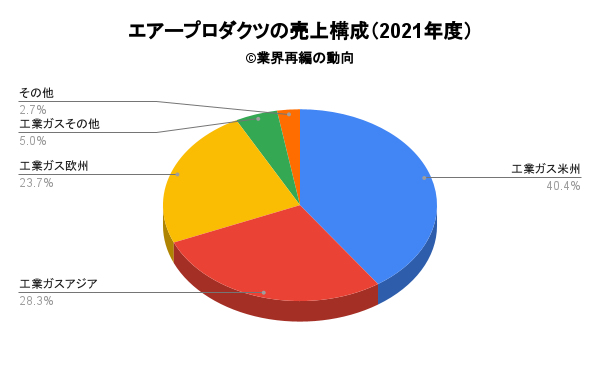エアープロダクツの売上構成（2021年度）