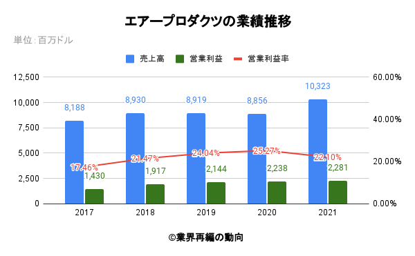 エアープロダクツの業績推移
