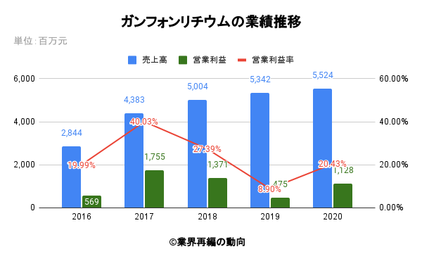 ガンフォンリチウムの業績推移