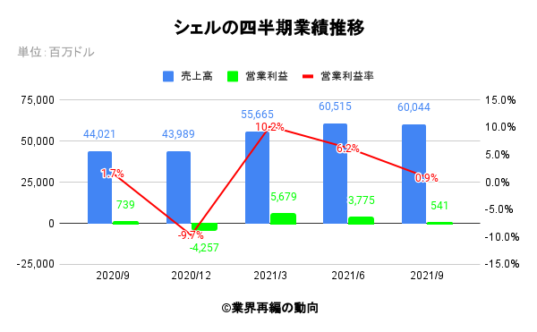 シェルの四半期業績推移