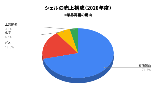 シェルの売上構成（2020年度）