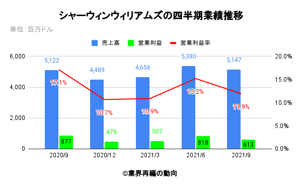 シャーウィンウィリアムズの四半期業績推移