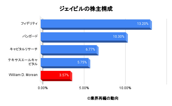 ジェイビルの株主構成