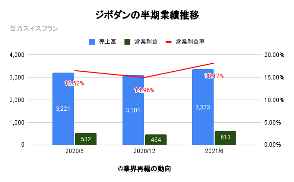 ジボダンの半期業績推移