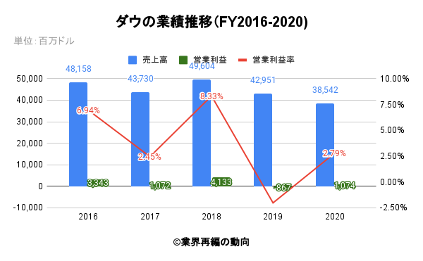 ダウの業績推移（FY2016-2020)