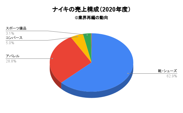 ナイキの売上構成（2020年度）
