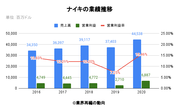 ナイキの業績推移