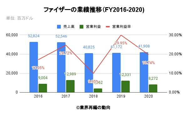 ファイザーの業績推移（FY2016-2020)