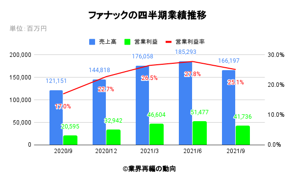 ファナックの四半期業績推移