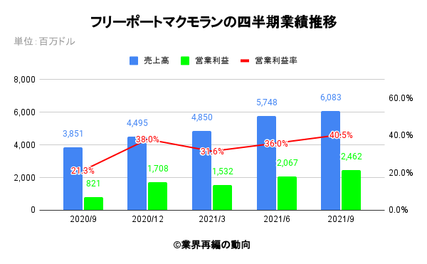 フリーポートマクモランの四半期業績推移