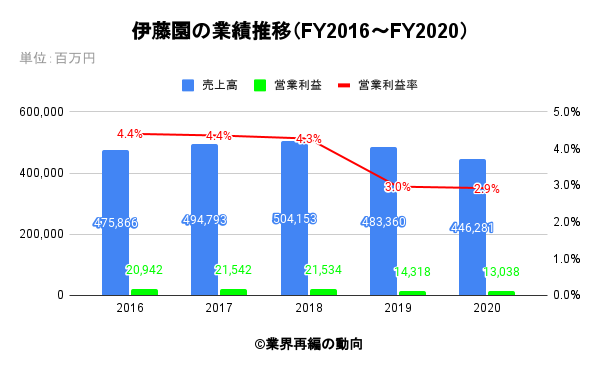 伊藤園の業績推移（FY2016～FY2020）