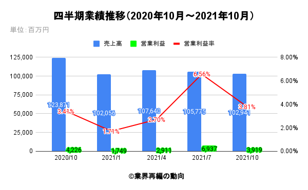 伊藤園四半期業績推移（2020年10月～2021年10月） 