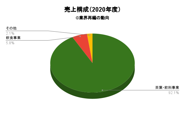 伊藤園の売上構成（2020年度） 