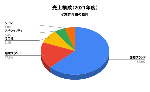ペルノリカールの売上構成（2021年度）