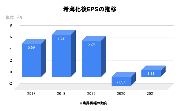 希薄化後EPSの推移