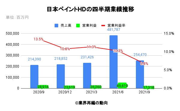 日本ペイントHDの四半期業績推移