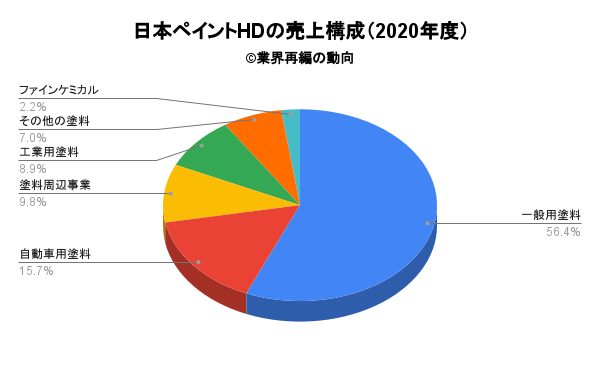 日本ペイントHDの売上構成（2020年度）