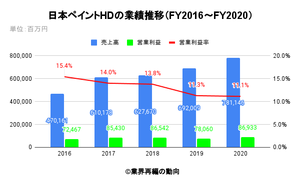 日本ペイントHDの業績推移（FY2016～FY2020）