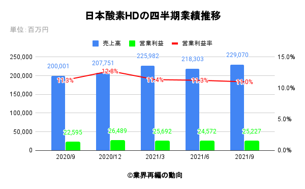 日本酸素HDの四半期業績推移