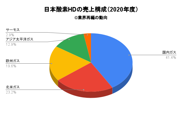 日本酸素HDの売上構成（2020年度）