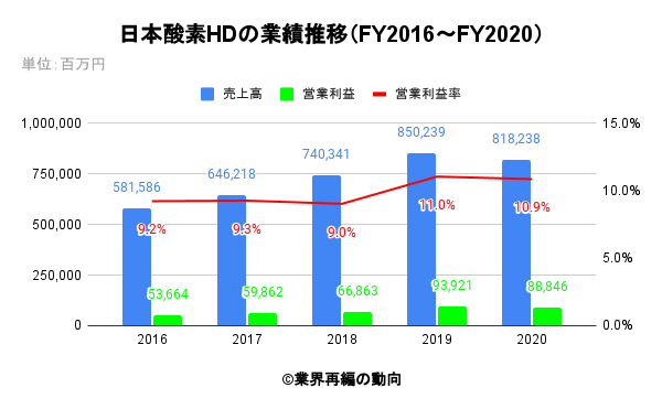 日本酸素HDの業績推移（FY2016～FY2020）