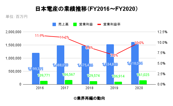 日本電産の業績推移（FY2016～FY2020）