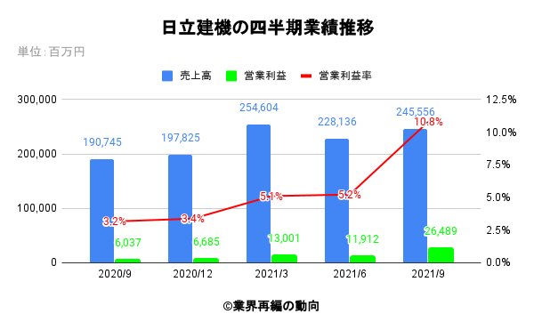 日立建機の四半期業績推移