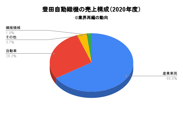 豊田自動織機の売上構成（2020年度）