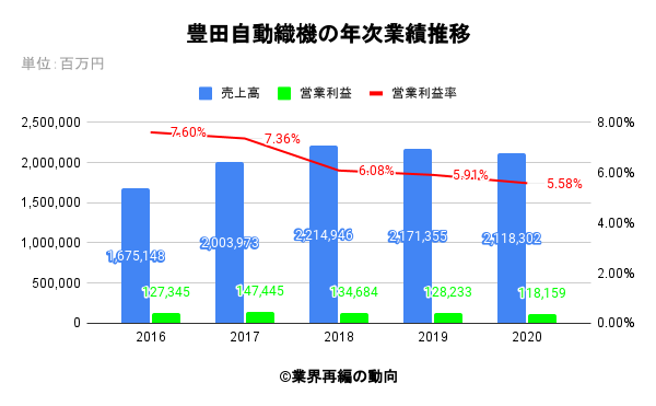 豊田自動織機の年次業績推移