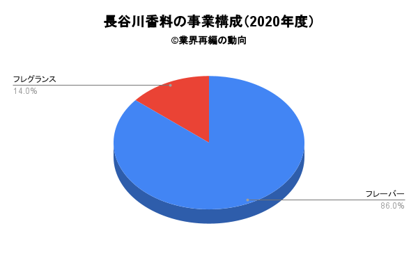 長谷川香料の事業構成（2020年度）