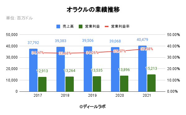 オラクルの業績推移