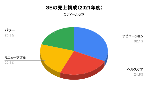 GEの売上構成（2021年度）