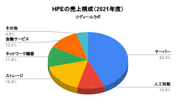 HPEの売上構成（2021年度）