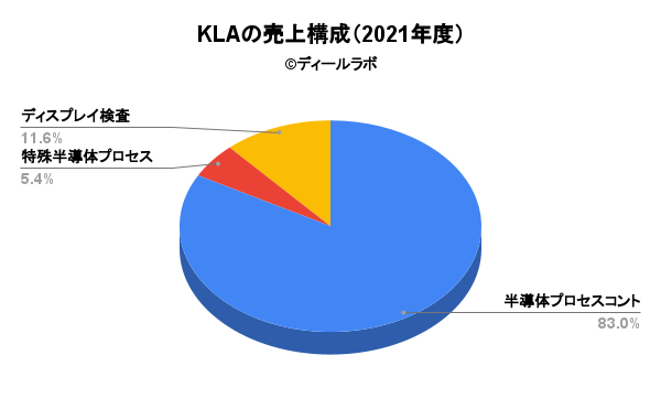 KLAの売上構成（2021年度）