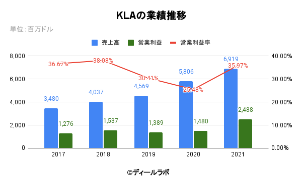 KLAの業績推移