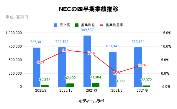 NECの四半期業績推移
