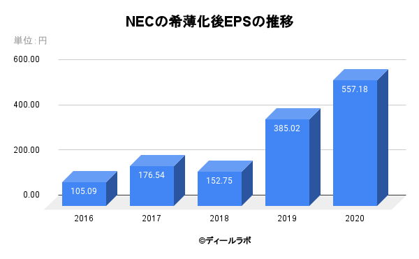 NECの希薄化後EPSの推移