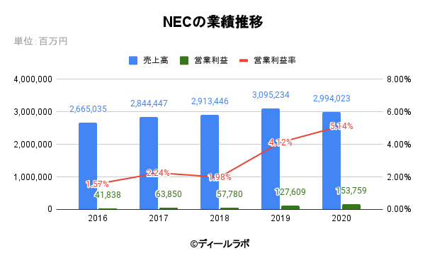 NECの業績推移