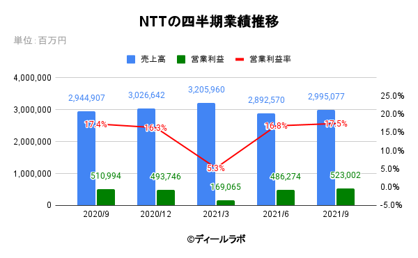 NTTの四半期業績推移