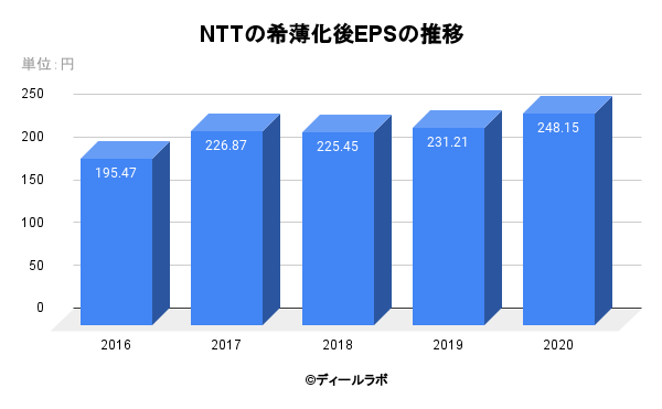 NTTの希薄化後EPSの推移