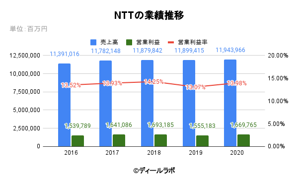 NTTの業績推移