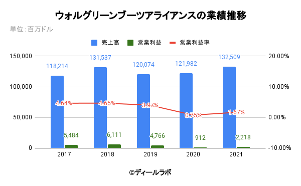 ウォルグリーンブーツアライアンスの業績推移