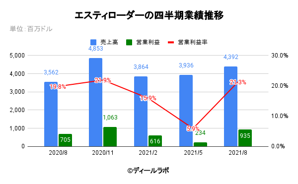 エスティローダーの四半期業績推移
