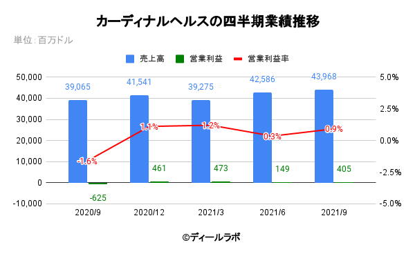 カーディナルヘルスの四半期業績推移