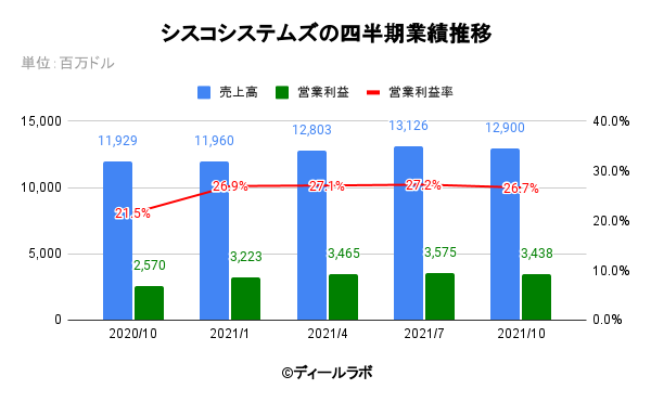 シスコシステムズの四半期業績推移