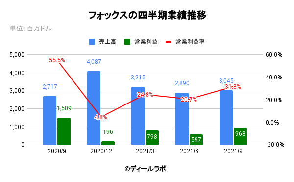 フォックスの四半期業績推移