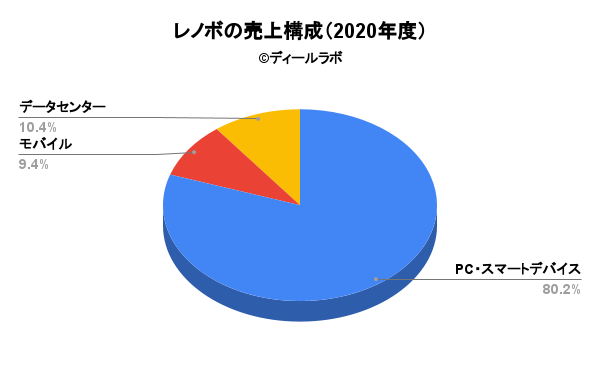 レノボの売上構成（2020年度）