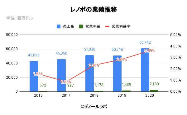 レノボの業績推移