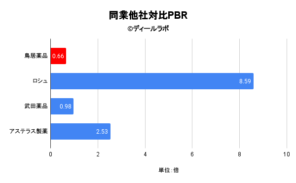 同業他社対比PBR